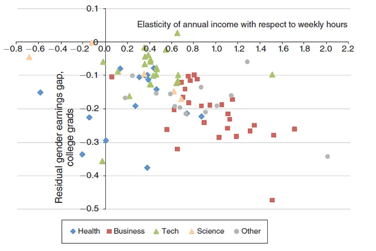 As the relative premium an occupation places on long working hours rises, so too does the gender gap in wages. 

The graph above shows the relationship between the gender wage gap in an occupation (y axis) and the relative returns to overwork (x axis). The further down the y axis, the greater the gender pay gap in an occupation. The further to the right along the x axis, the greater the relative premium placed on long working hours in an occupation.


Source: Goldin (2014). Data from American college graduates 2009-2011 working in the 95 highest-paying occupations.