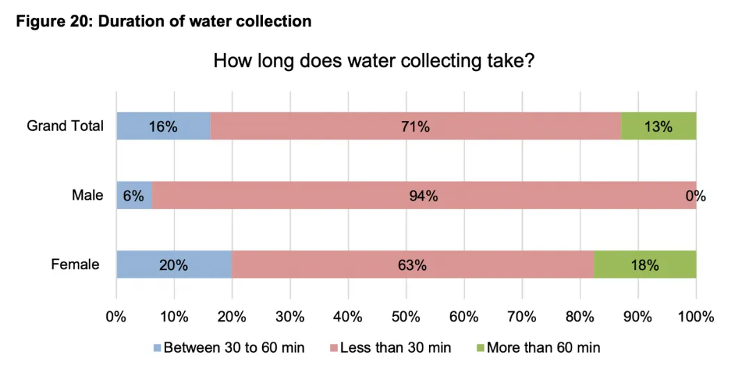 Duration of water collection data from Oxfam and SAALO, in partnership with the German Federal Foreign Office.