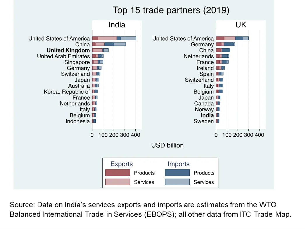 India and UK's trade partners in 2019