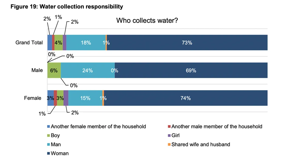 Water collection responsibility data from Oxfam and SAALO, in partnership with the German Federal Foreign Office