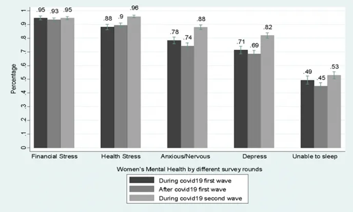 Women's Mental Health during Covid - India