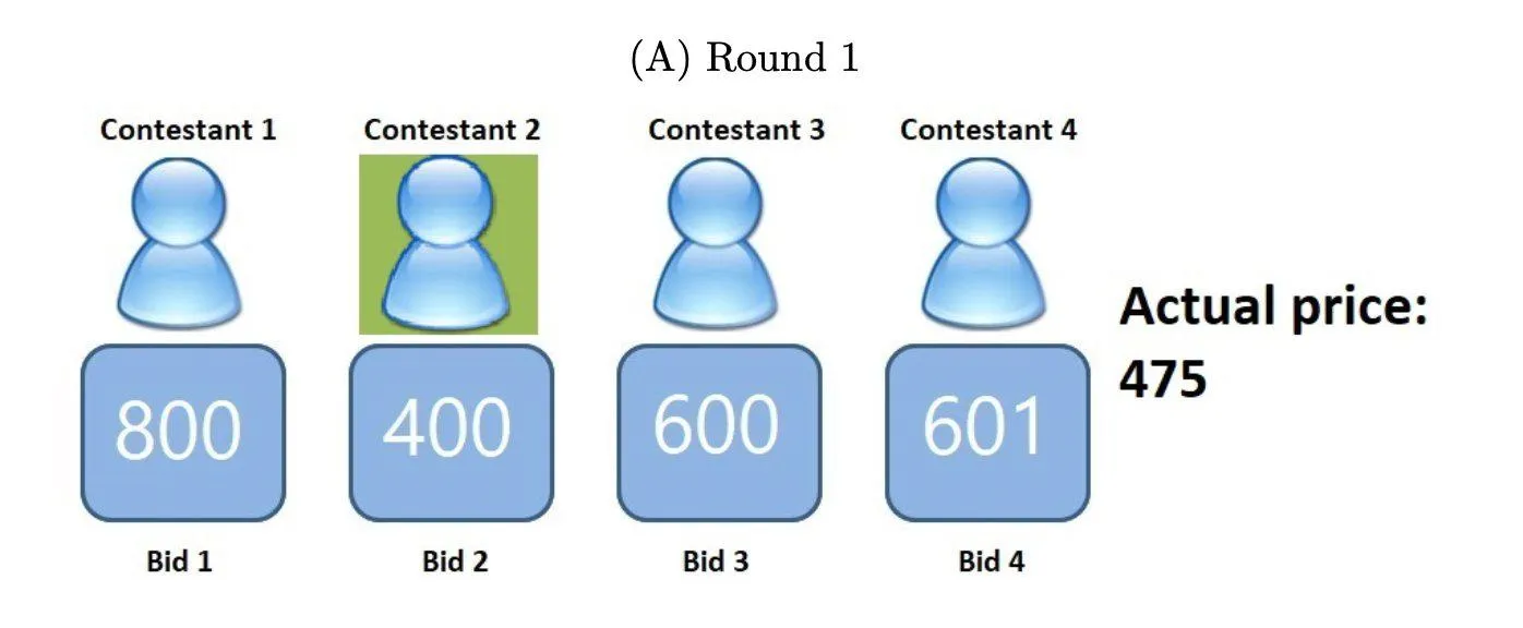 An example of how the One Bid game works. Picture: CONTRIBUTED