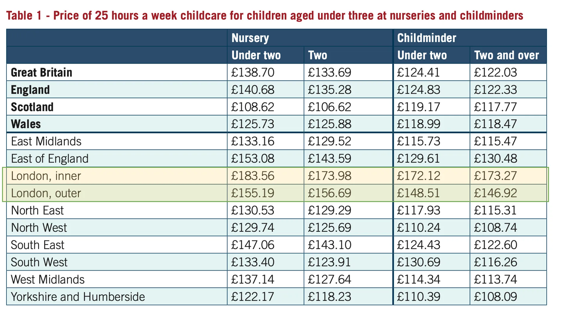 Source: Childcare Survey 2022, Coram Family and Childcare