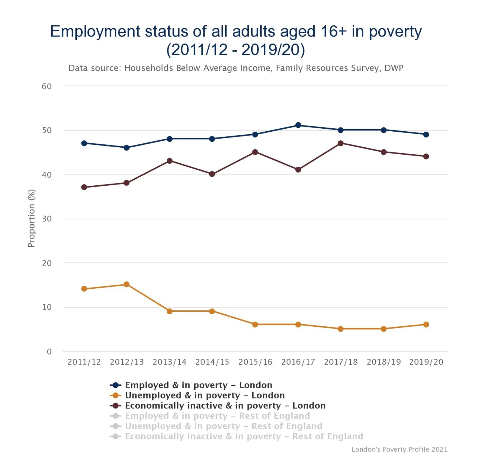 Nearly 50% of Londoners living in poverty are working. Source: London's Poverty Profile 2021