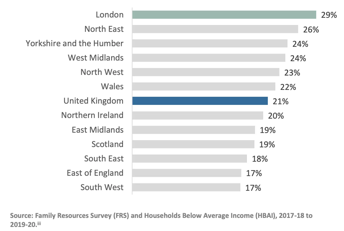 Source: Poverty in London, before and during the Pandemic, Legatum Institute