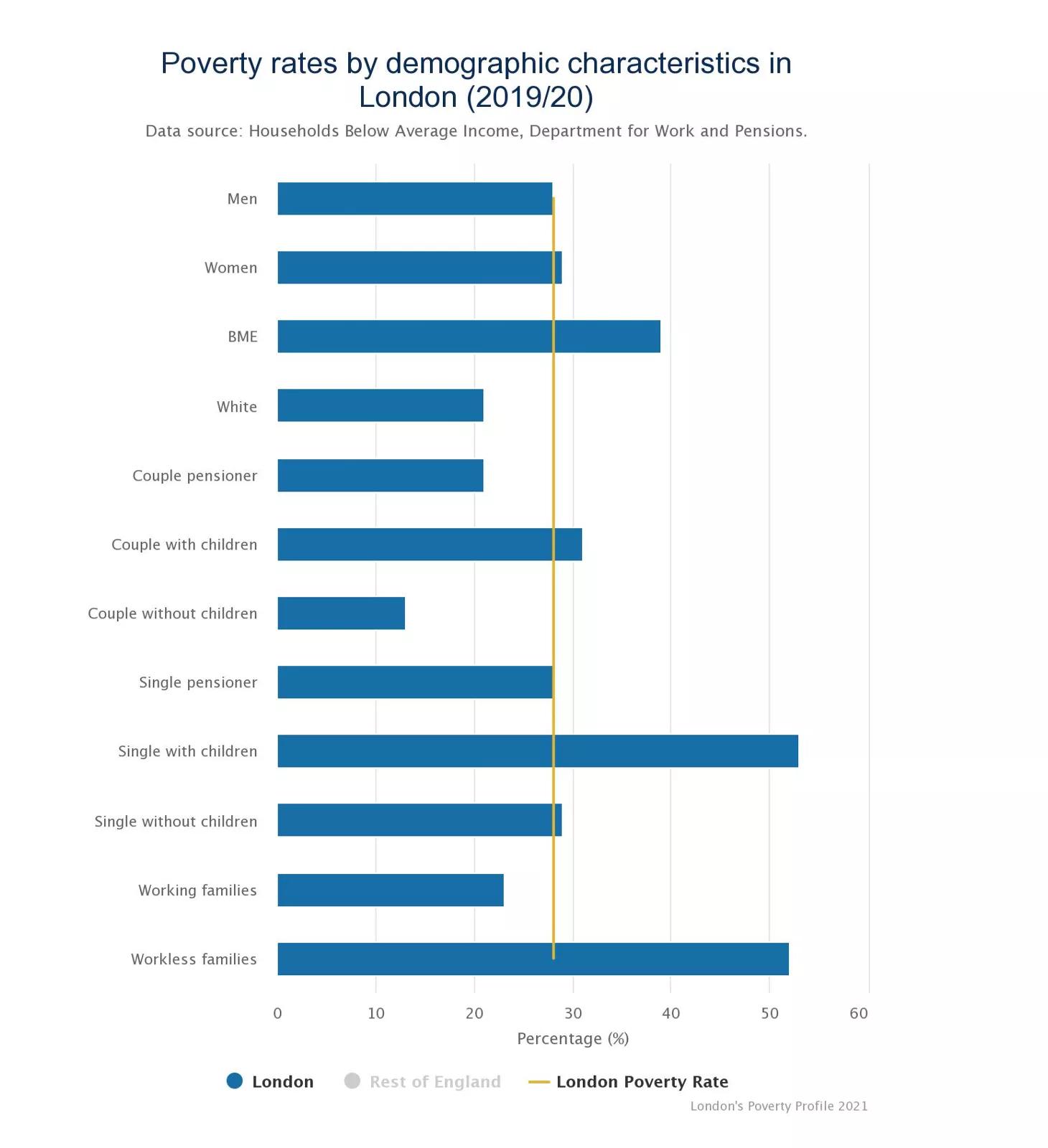 Source: London's Poverty Profile 2021
