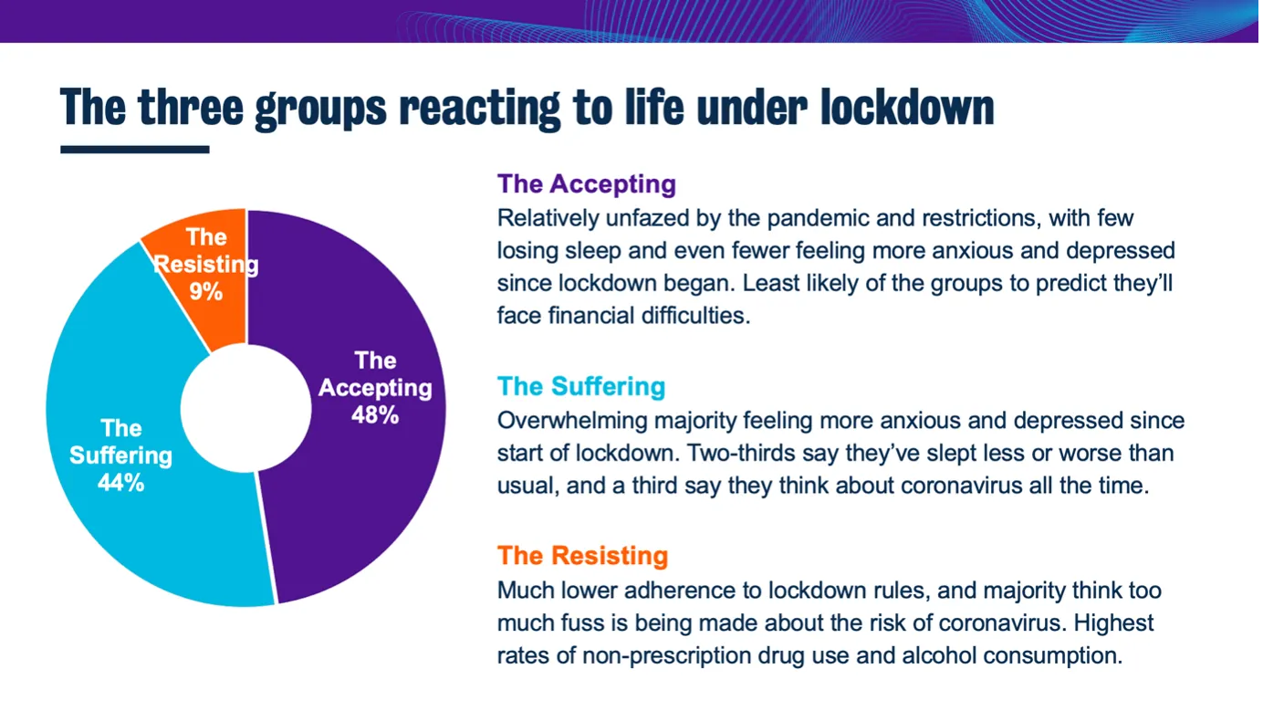 Figure 1: The three groups reacting to life under lockdown