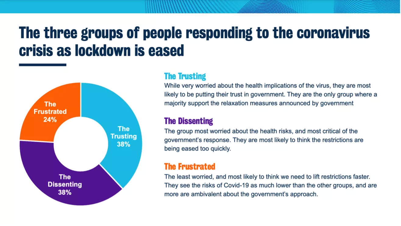 Figure 2: The three groups responding to the coronavirus crisis as lockdown is eased