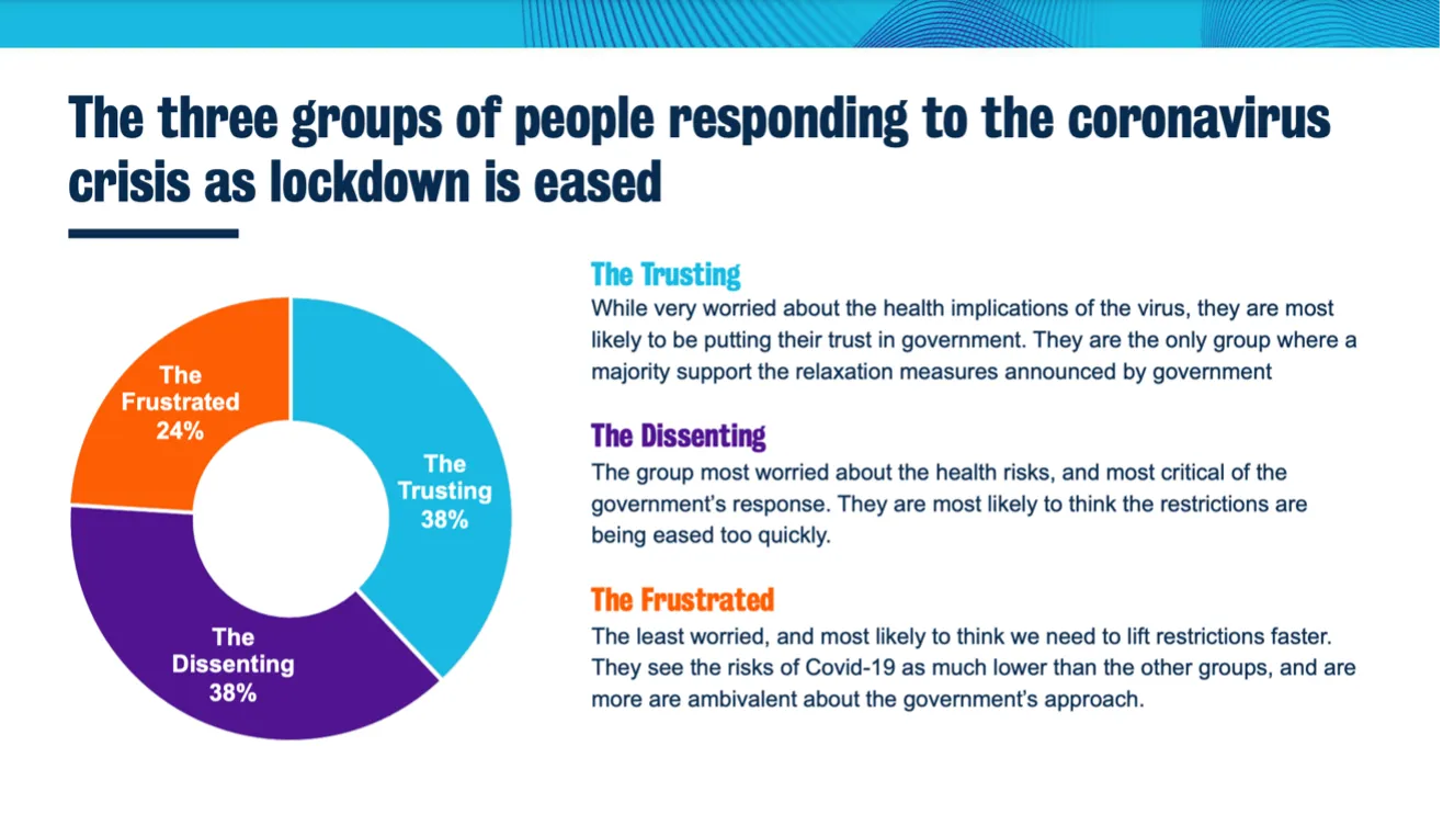 Figure 2: The three groups responding to the coronavirus crisis as lockdown is eased