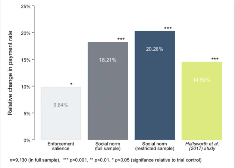 Graph to illustrate the effect of social norms