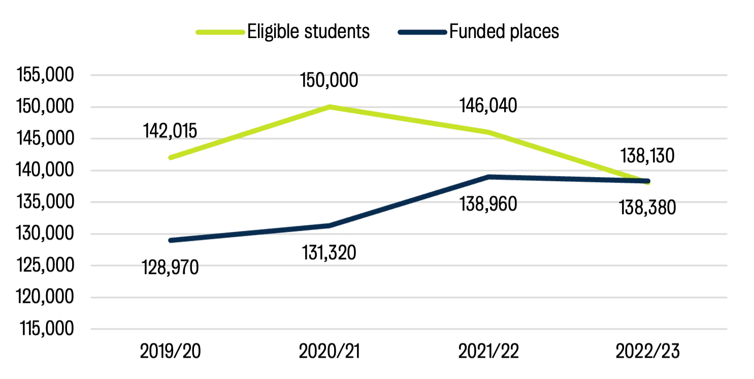 Comparison between the students eligible for funding and the number of places available 2018/19–2022/23