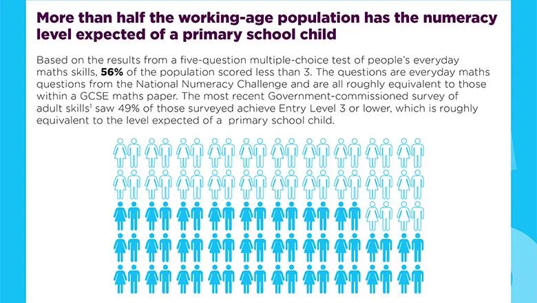 More than half the working-age population has the numeracy level expected of a primary school child. 