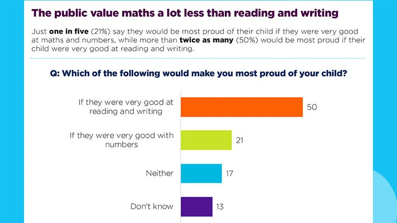 The public value maths a lot less than reading and writing.