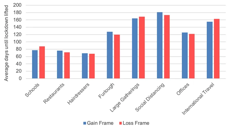 Loss aversion messages failed to make respondents think that the lockdown should last longer.