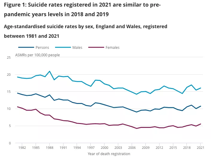 Source: ONS – suicides in England and Wales