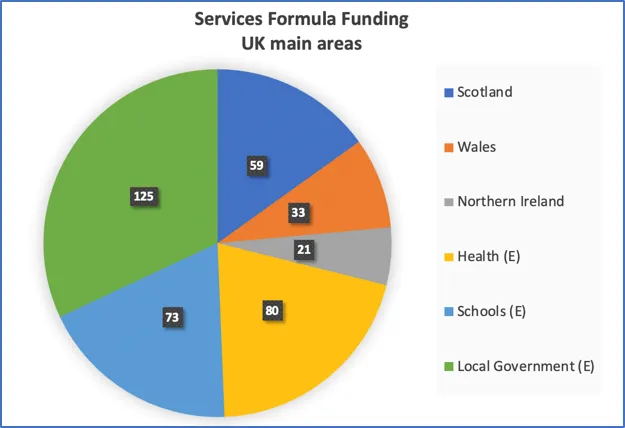 Public spending covered by various formulae (£ billion).
Source: calculated from Public Expenditure Statistical Analysis 2019