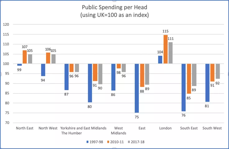 public spending graph