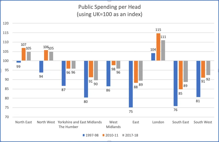 public spending graph