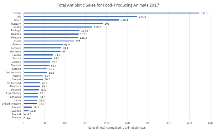 Figure 3: Sales of veterinary antimicrobial agents for food-producing species in 2017 by European country, adjusted for animal body mass. Data from “Sales of veterinary antimicrobial agents in 31 European countries in 2017, Trends from 2010 to 2017 Ninth ESVAC report”, European Medicines Agency.