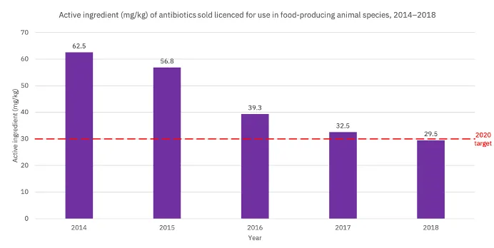 Figure 1: Data from “UK Veterinary Antibiotic Resistance Sales and Surveillance (UK-VARSS) Report 2018”, Veterinary Medicines Directorate.