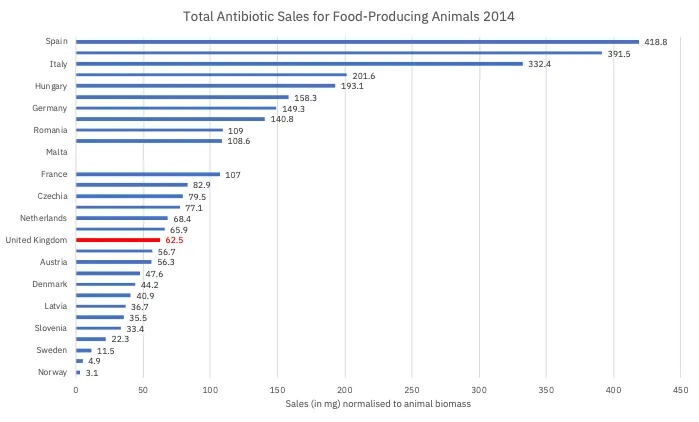 Figure 2: Sales of veterinary antimicrobial agents for food-producing species in 2014 by European country, adjusted for animal body mass. Data from “Sales of veterinary antimicrobial agents in 31 European countries in 2017, Trends from 2010 to 2017 Ninth ESVAC report”, European Medicines Agency