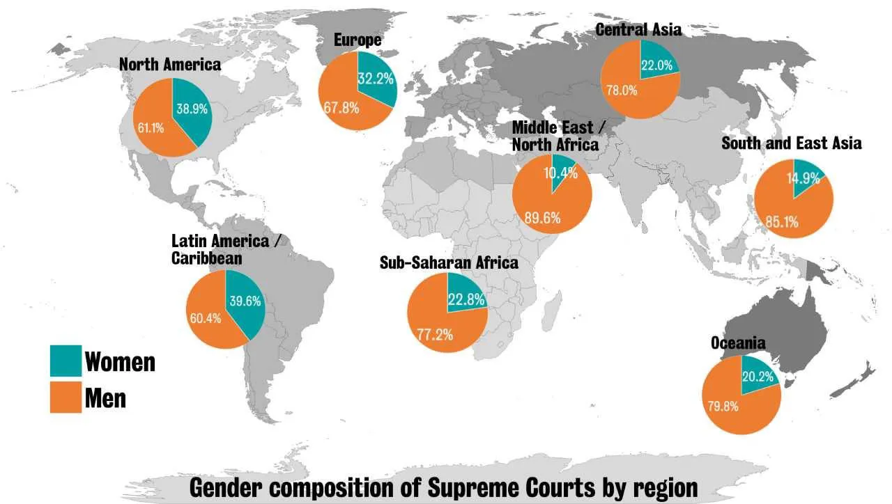 Gender composition of Supreme Courts by region