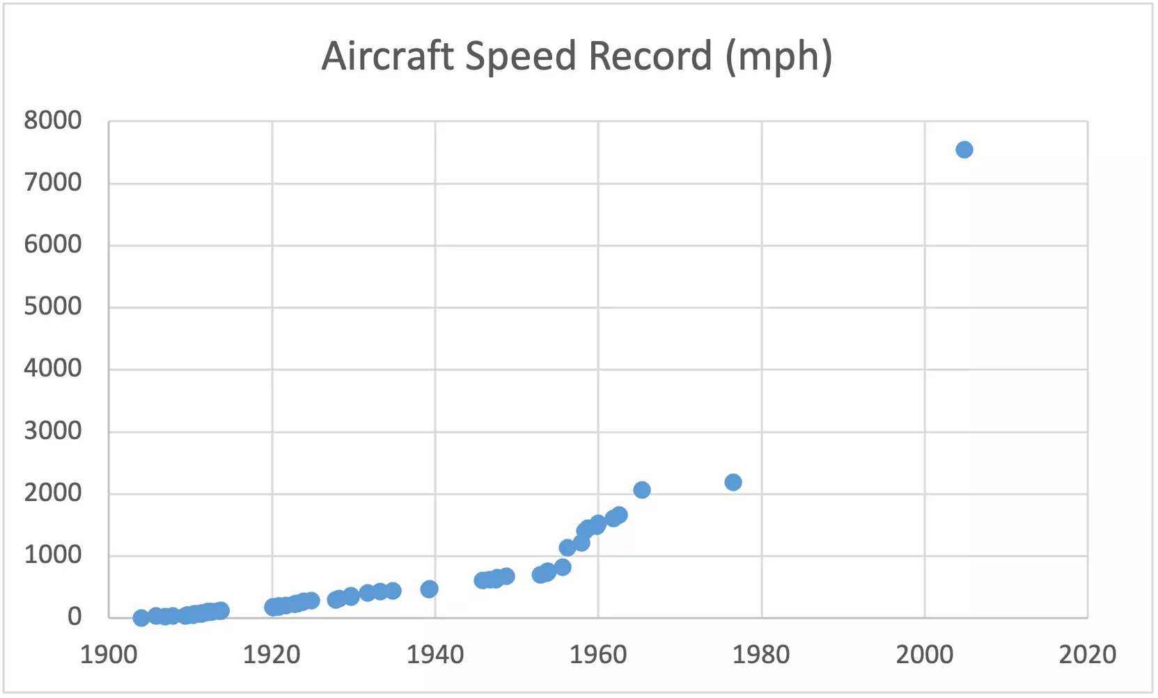 Jefferis Aircraft speed chart