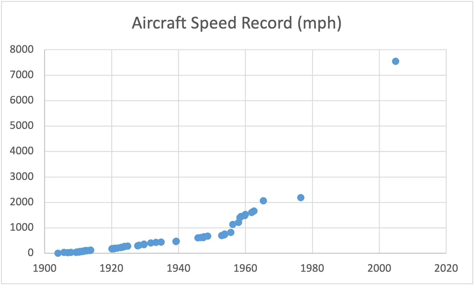 Jefferis Aircraft speed chart