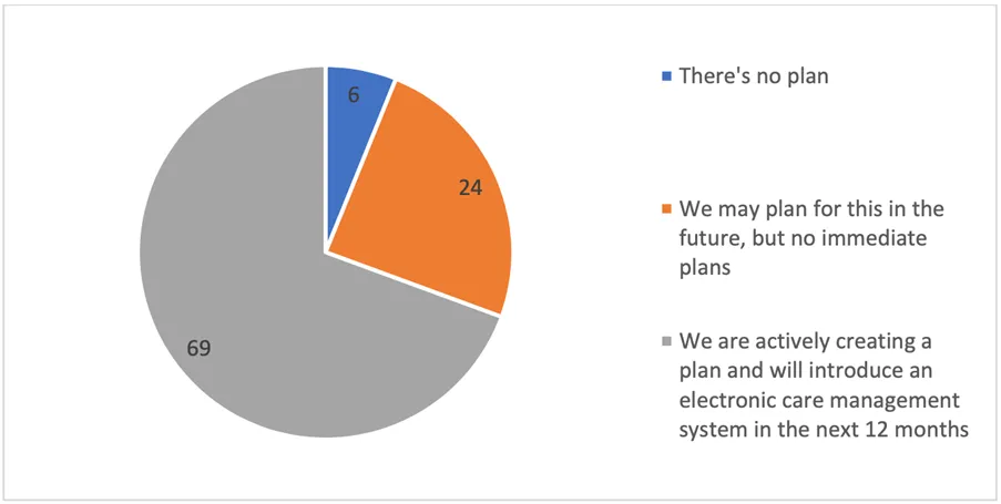 Graph from Digital and Data Readiness of Care Homes for Older People in South East Scotland report