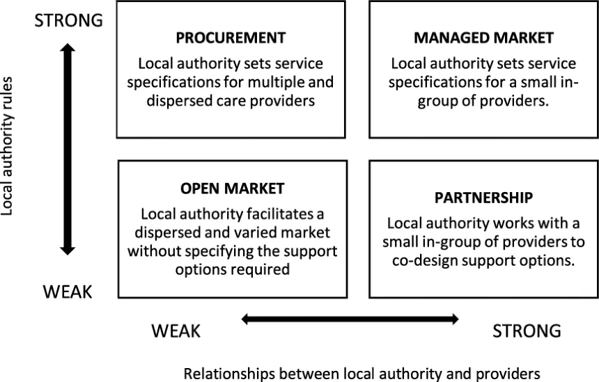 A typology of care market shaping, Source,Needham et al. 2023. Cambridge University Press