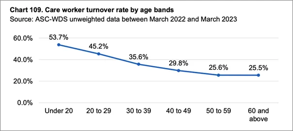 Care worker turnover rates