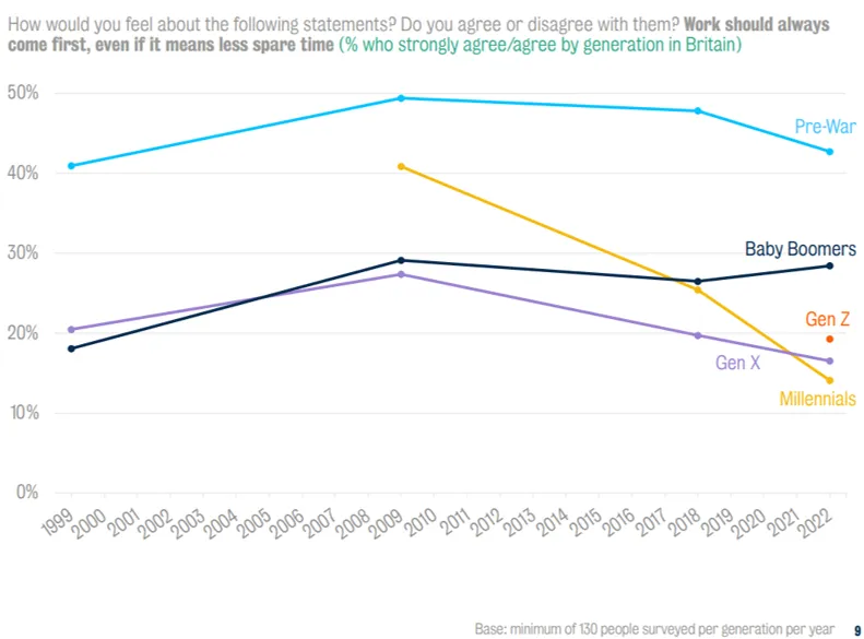 Graph 'work should always come first'_Policy institute_king's college london