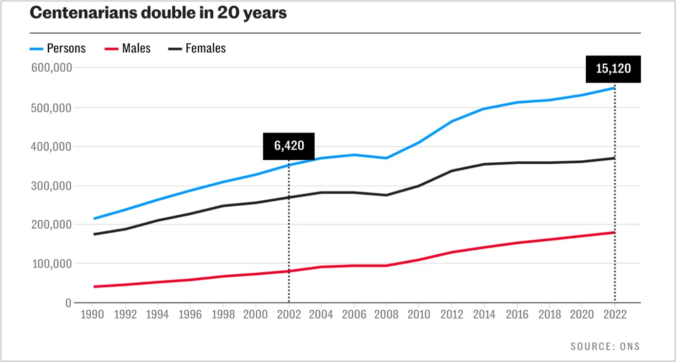 January 2024 ONS data finds that the number of people aged over 100 years has more than doubled in the last 20 years