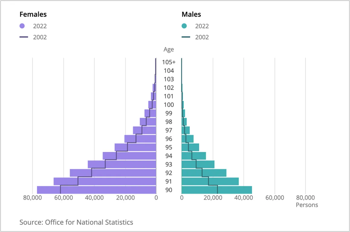 January 2024 ONS data_number of people from 90 to 104 and older