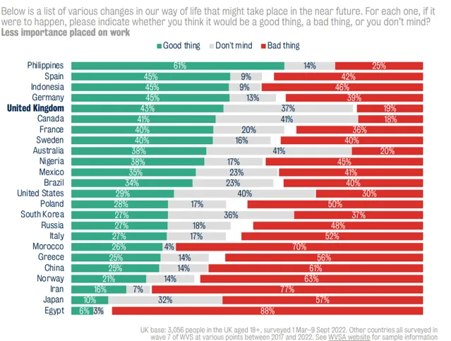 Less importance placed on work_Policy institute King's college london 2023