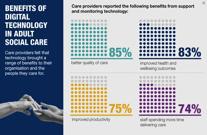 NHSX Ipsos research_Graph  showing 'Care providers reported the following benefits from support and monitoring technology