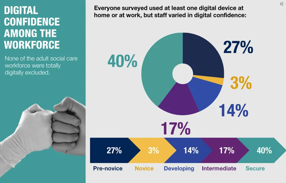 NHSX Ipsos research_Graph  showing 'Care providers reported the following benefits from support and monitoring technol