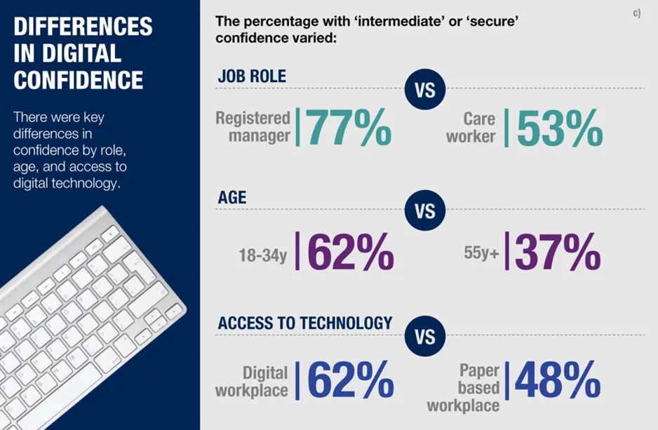 NHSX Ipsos research_'The precentage with intermediate or secure confidence varied
