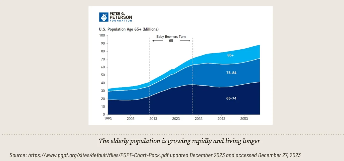 Peter G Peterson Foundation_Elderly population is growing rapidly and living longer