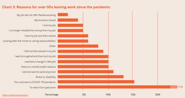Enterprise Nation report graph_Reasons for over 50s leaving work