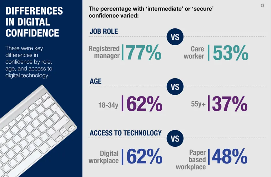 Skills for care_Differences in Digital confidence graphic