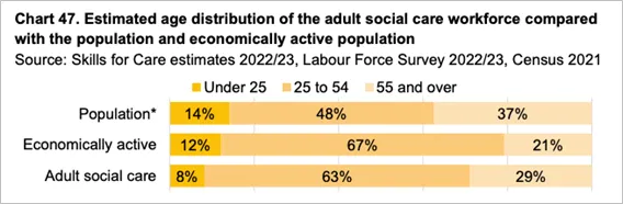 Skills for Care estimates 2022/23 - age distribution of adult social care workforce compared with population and economically active population