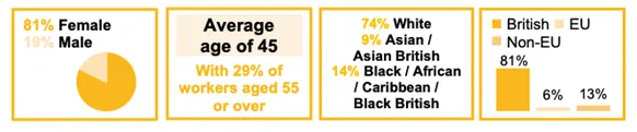 Skills for Care_State of Adult Social Care sector and workforce in England_October 2023 Graphic