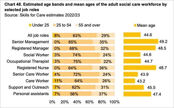 Skills for Care. Estimated age band and mean ages of adult social care workforce by selected