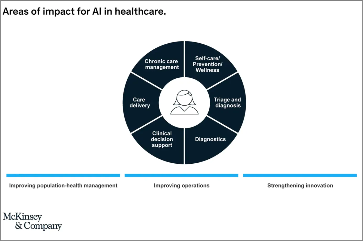 McKinsey & Co transforming healthcare with AI 2023