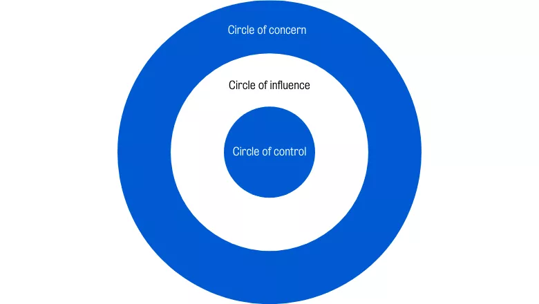 Three concentric circles, the circle of control, the circle of influence and the circle of concern