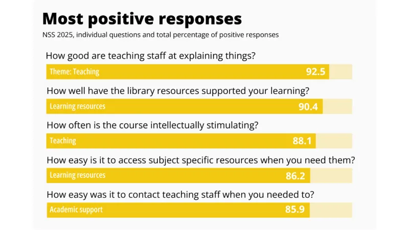 Table showing NSS positive results