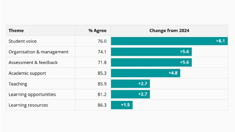 Table showing NSS results