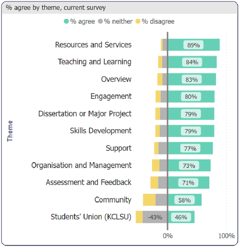 Graph showing King's results by theme for the Postgraduate Taught Experience Survey 2023.