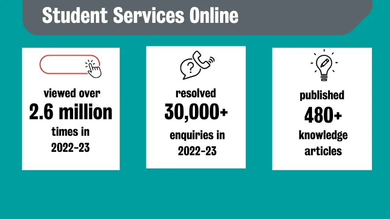 Student Services Online was viewed over 2.6 million times in 2022-23 and resolved more than 30,000 enquiries. We also have now published more than 480 knowledge articles.